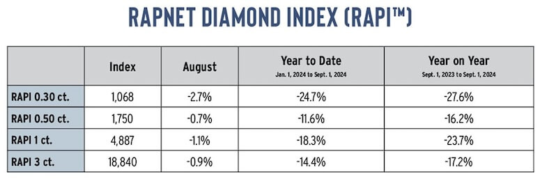 Индекс алмазов RapNet (RAPI) 2024