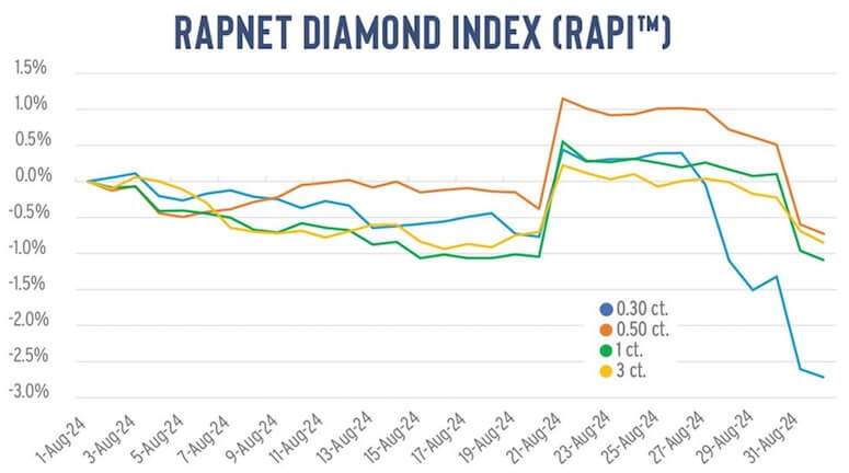 RapNet Diamond Index (RAPI) 2024